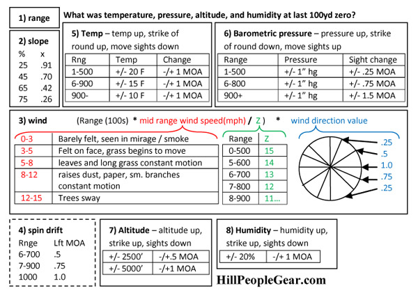 Hill People Gear Precision Rifle Range Card